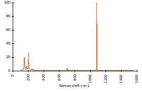 Raman Spectrum of Aragonite (172)